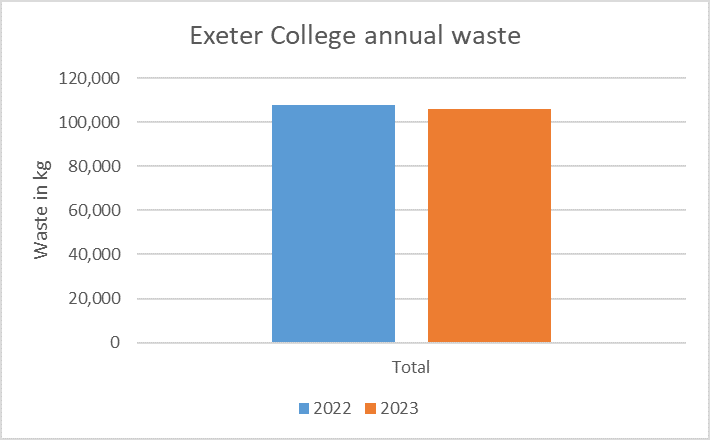 Exeter's waste in 2022 and 2023, with a slight reduction in 2023 to approximately 106 tonnes 